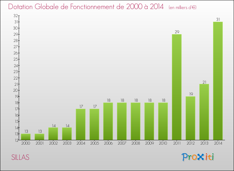Evolution du montant de la Dotation Globale de Fonctionnement pour la commune de SILLAS de 2000 à 2014 Evolution du montant de la Dotation Globale de Fonctionnement pour SILLAS de 2000 à 2014