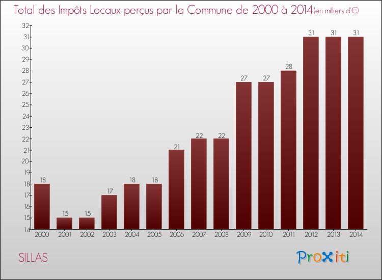 Evolution des Impôts Locaux pour la commune de SILLAS de 2000 à 2014 Evolution des Impôts Locaux pour SILLAS de 2000 à 2014