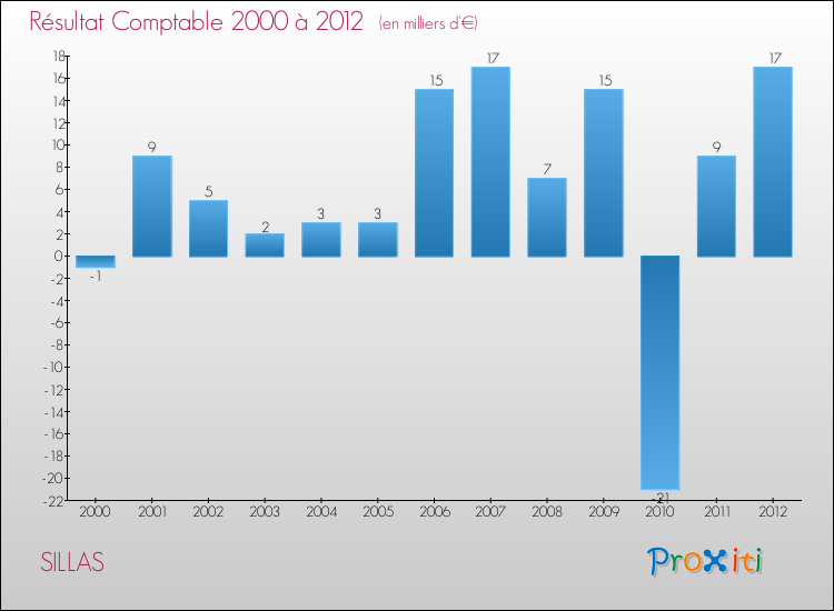 Evolution du résultat comptable pour la commune de SILLAS de 2000 à 2012 Evolution du résultat comptable pour SILLAS de 2000 à 2012