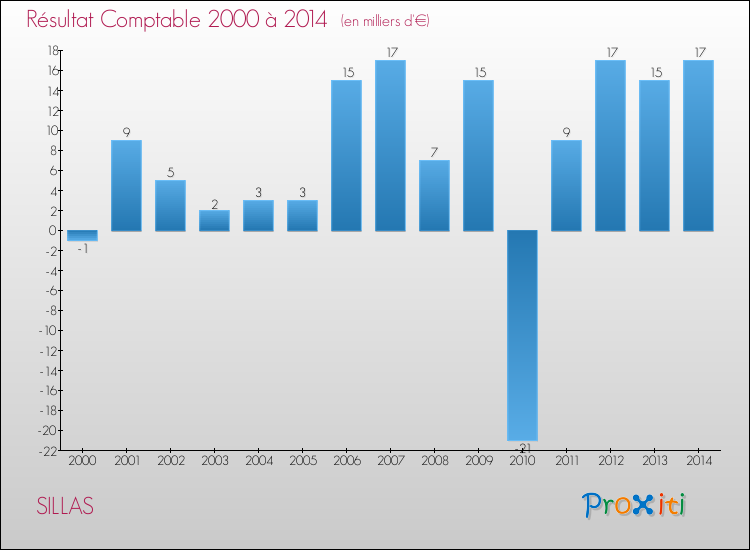 Evolution du résultat comptable pour la commune de SILLAS de 2000 à 2014 Evolution du résultat comptable pour SILLAS de 2000 à 2014