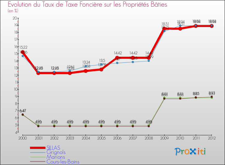 Evolution du taux de la taxe foncière sur le bati pour SILLAS et les communes proches de 2000 à 2012 Comparaison des taux de taxe foncière sur le bati pour SILLAS et les communes voisines de 2000 à 2012