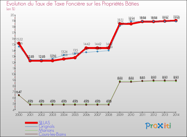 Evolution du taux de la taxe foncière sur le bati pour SILLAS et les communes proches de 2000 à 2014 Comparaison des taux de taxe foncière sur le bati pour SILLAS et les communes voisines de 2000 à 2014
