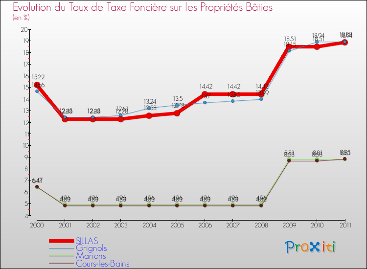 Evolution du taux de la taxe foncière sur le bati pour SILLAS et les communes proches Comparaison des taux de taxe foncière sur le bati pour SILLAS et les communes voisines