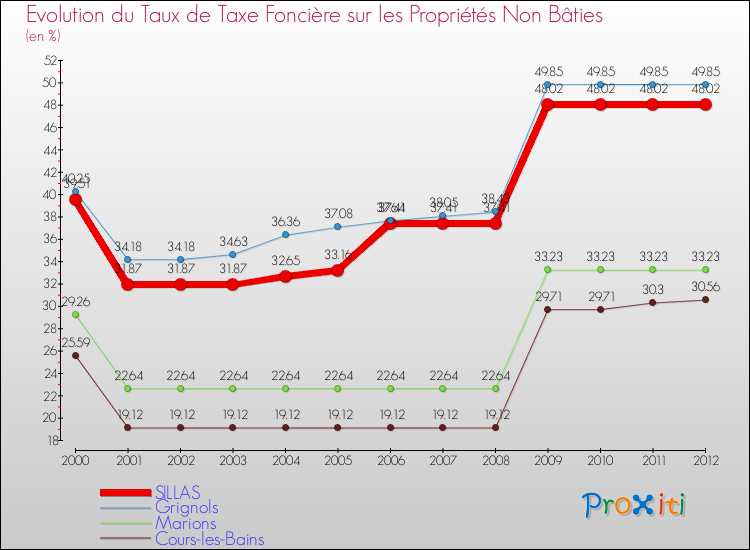 Evolution du taux de la taxe foncière sur les immeubles et terrains non batis pour SILLAS et les communes proches de 2000 à 2012 Comparaison des taux de la taxe foncière sur les immeubles et terrains non batis pour SILLAS et les communes voisines de 2000 à 2012