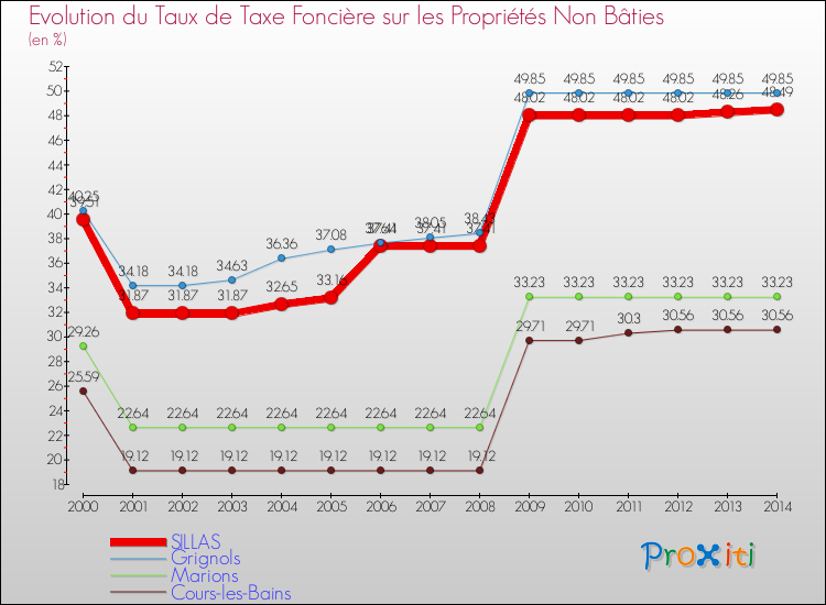 Evolution du taux de la taxe foncière sur les immeubles et terrains non batis pour SILLAS et les communes proches de 2000 à 2014 Comparaison des taux de la taxe foncière sur les immeubles et terrains non batis pour SILLAS et les communes voisines de 2000 à 2014