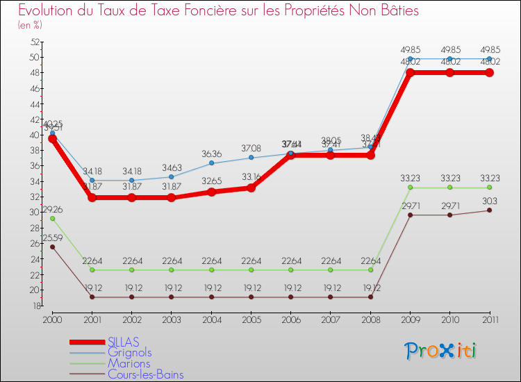 Evolution du taux de la taxe foncière sur les immeubles et terrains non batis pour SILLAS et les communes proches Comparaison des taux de la taxe foncière sur les immeubles et terrains non batis pour SILLAS et les communes voisines