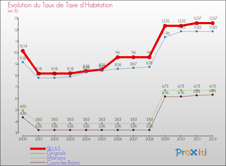 Evolution du taux de la taxe d'habitation pour SILLAS et les communes proches Comparaison des taux de la taxe d'habitation pour SILLAS et les communes voisines