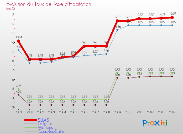 Evolution du taux de la taxe d'habitation pour SILLAS et les communes proches de 2000 à 2014 Comparaison des taux de la taxe d'habitation pour SILLAS et les communes voisines de 2000 à 2014
