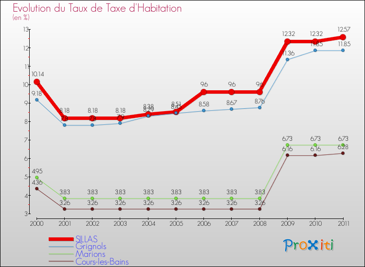 Evolution du taux de la taxe d'habitation pour SILLAS et les communes proches Comparaison des taux de la taxe d'habitation pour SILLAS et les communes voisines
