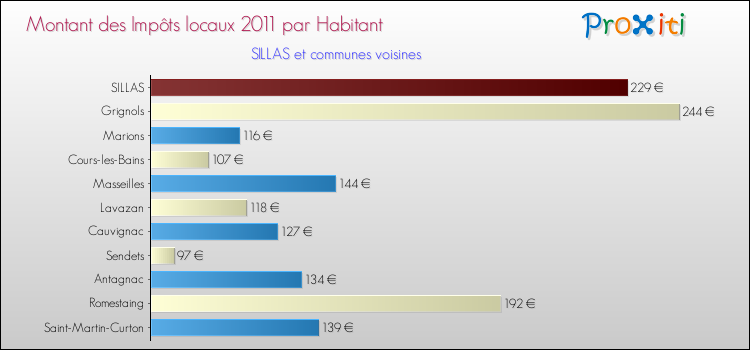 Montant des impôts locaux par Habitant pour SILLAS et les communes proches Comparaison des impôts locaux par habitant pour SILLAS et les communes voisines