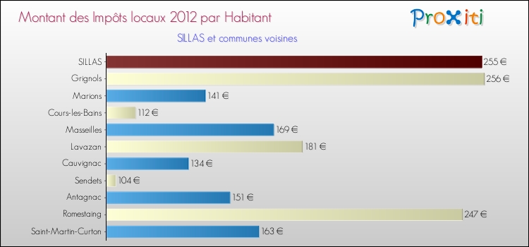 Montant des impôts locaux par Habitant pour SILLAS et les communes proches Comparaison des impôts locaux par habitant pour SILLAS et les communes voisines