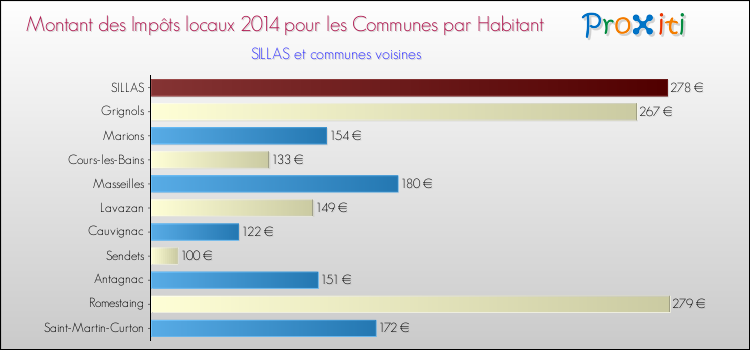 Montant des impôts locaux par Habitant pour SILLAS et les communes proches en 2014 Comparaison des impôts locaux par habitant pour SILLAS et les communes voisines en 2014