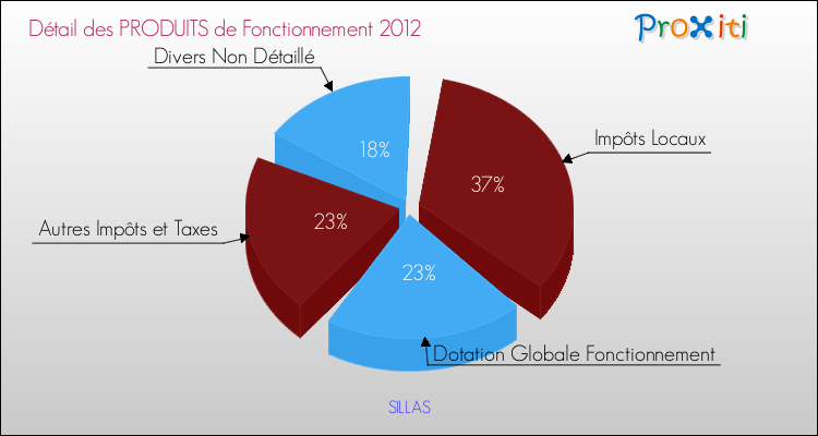 Décomposition du Budget de Fonctionnement 2012 de la commune de SILLAS Budget de Fonctionnement 2012 pour la commune de SILLAS