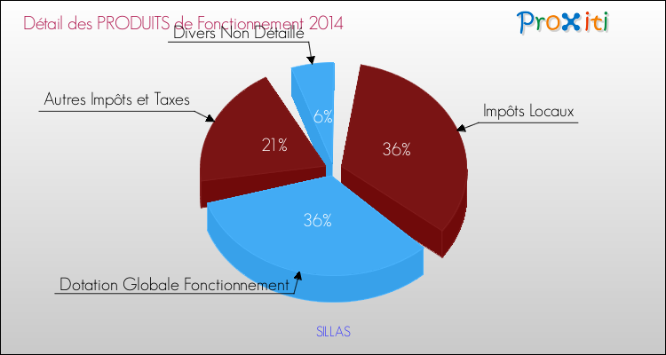Décomposition du Budget de Fonctionnement 2014 de la commune de SILLAS Budget de Fonctionnement 2014 pour la commune de SILLAS