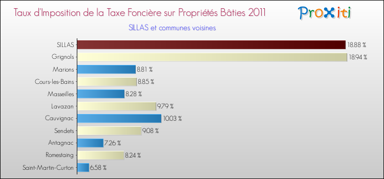 Taux d'imposition de la taxe foncière sur le bati 2011 pour SILLAS et les communes proches Comparaison des taux d'imposition de la taxe foncière sur le bati 2011 pour SILLAS et les communes voisines