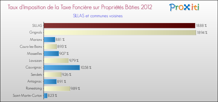 Taux d'imposition de la taxe foncière sur le bati 2012 pour SILLAS et les communes proches Comparaison des taux d'imposition de la taxe foncière sur le bati 2012 pour SILLAS et les communes voisines