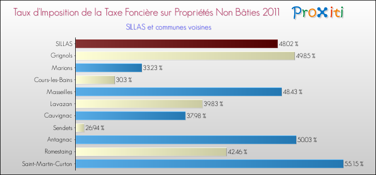 Taux d'imposition de la taxe foncière sur les immeubles et terrains non batis 2011 pour SILLAS et les communes proches Comparaison des taux d'imposition de la taxe foncière sur les immeubles et terrains non batis 2011 pour SILLAS et les communes voisines
