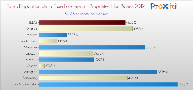 Taux d'imposition de la taxe foncière sur les immeubles et terrains non batis 2012 pour SILLAS et les communes proches Comparaison des taux d'imposition de la taxe foncière sur les immeubles et terrains non batis 2012 pour SILLAS et les communes voisines
