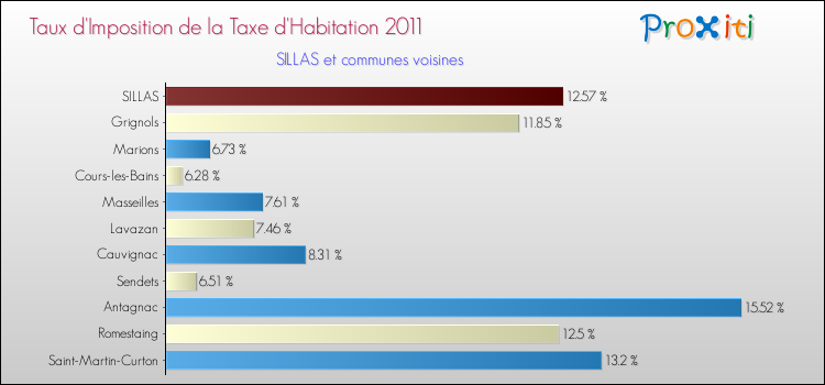 Taux d'imposition de la taxe d'habitation 2011 pour SILLAS et les communes proches Comparaison des taux d'imposition de la taxe d'habitation 2011 pour SILLAS et les communes voisines