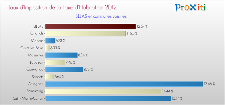 Taux d'imposition de la taxe d'habitation 2012 pour SILLAS et les communes proches Comparaison des taux d'imposition de la taxe d'habitation 2012 pour SILLAS et les communes voisines