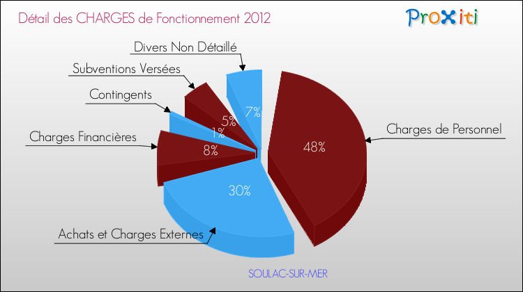 Décomposition des Charges de Fonctionnement 2012 de la commune de SOULAC-SUR-MER Charges de Fonctionnement 2012 pour la commune de SOULAC-SUR-MER