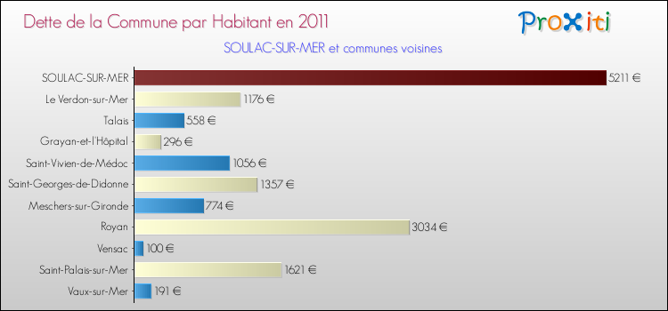 Dette par habitant de la commune en 2011 pour SOULAC-SUR-MER et les communes proches Comparaison de la dette par habitant de la commune en 2011 pour SOULAC-SUR-MER et les communes voisines