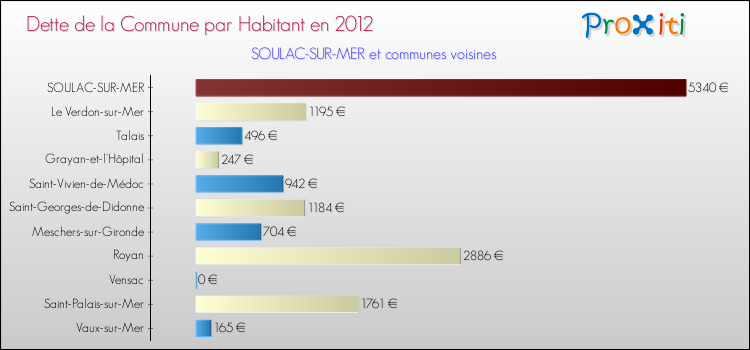 Dette par habitant de la commune en 2012 pour SOULAC-SUR-MER et les communes proches Comparaison de la dette par habitant de la commune en 2012 pour SOULAC-SUR-MER et les communes voisines