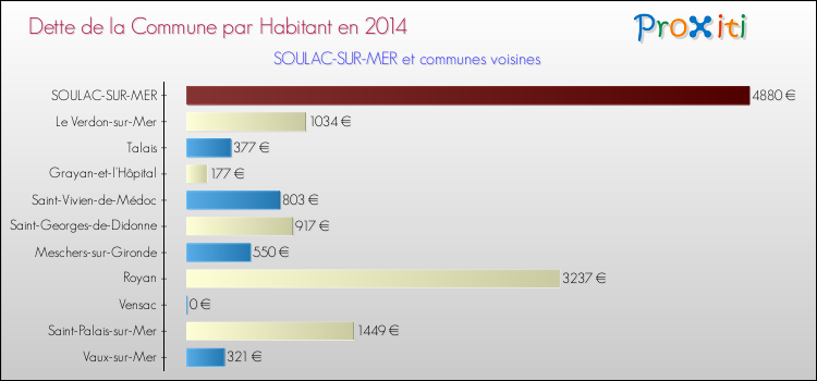 Dette par habitant de la commune en 2014 pour SOULAC-SUR-MER et les communes proches Comparaison de la dette par habitant de la commune en 2014 pour SOULAC-SUR-MER et les communes voisines