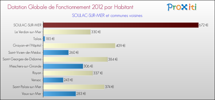 Montant des dotations globales de fonctionnement DGF par Habitant pour SOULAC-SUR-MER et les communes proches Comparaison des des dotations globales de fonctionnement DGF par habitant pour SOULAC-SUR-MER et les communes voisines