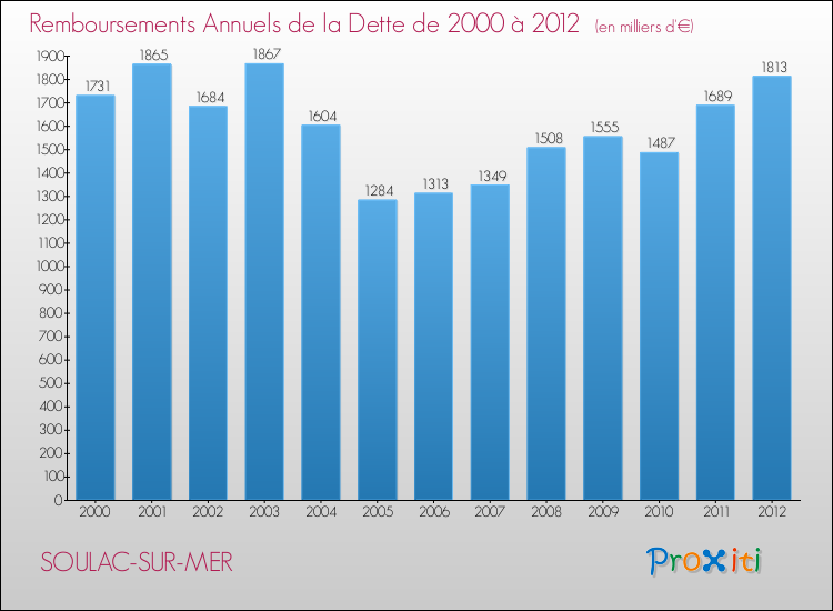 Evolution de l'annuité de la dette pour la commune de SOULAC-SUR-MER de 2000 à 2012 Annuités de la dette pour SOULAC-SUR-MER de 2000 à 2012
