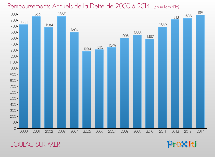 Evolution de l'annuité de la dette pour la commune de SOULAC-SUR-MER de 2000 à 2014 Annuités de la dette pour SOULAC-SUR-MER de 2000 à 2014