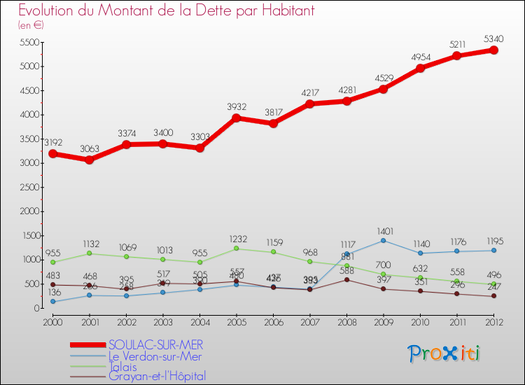 Evolution de la dette par habitant pour la commune de SOULAC-SUR-MER et les communes proches de 2000 à 2012 Comparaison de la dette par habitant pour SOULAC-SUR-MER et les communes voisines de 2000 à 2012