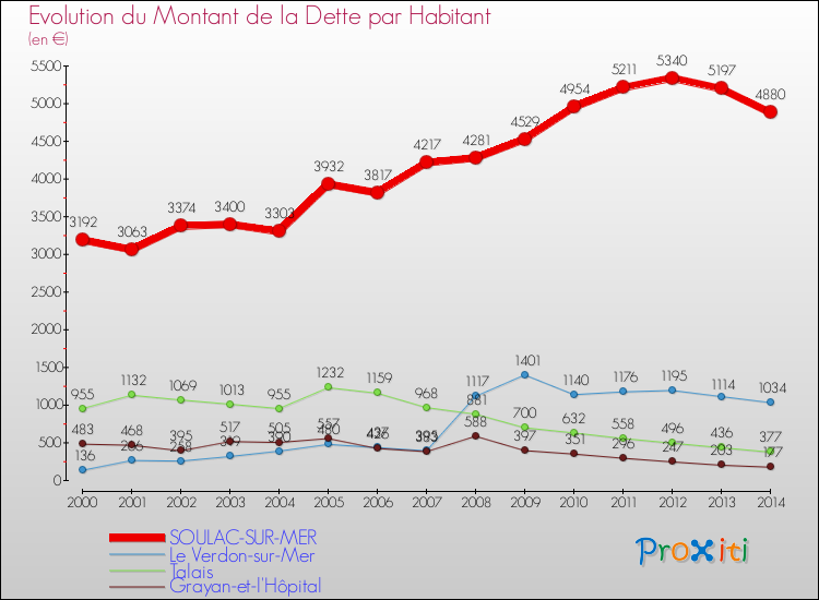 Evolution de la dette par habitant pour la commune de SOULAC-SUR-MER et les communes proches de 2000 à 2014 Comparaison de la dette par habitant pour SOULAC-SUR-MER et les communes voisines de 2000 à 2014