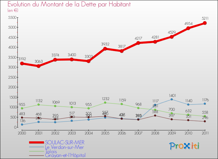 Evolution de la dette par habitant pour la commune de SOULAC-SUR-MER et les communes proches Comparaison de la dette par habitant pour SOULAC-SUR-MER et les communes voisines