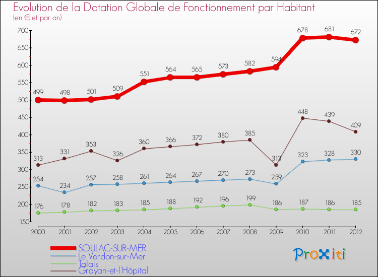 Evolution et montant de la dotation globale de fonctionnement par Habitant pour SOULAC-SUR-MER et les communes proches Comparaison des dotations globales de fonctionnement par habitant pour SOULAC-SUR-MER et les communes voisines