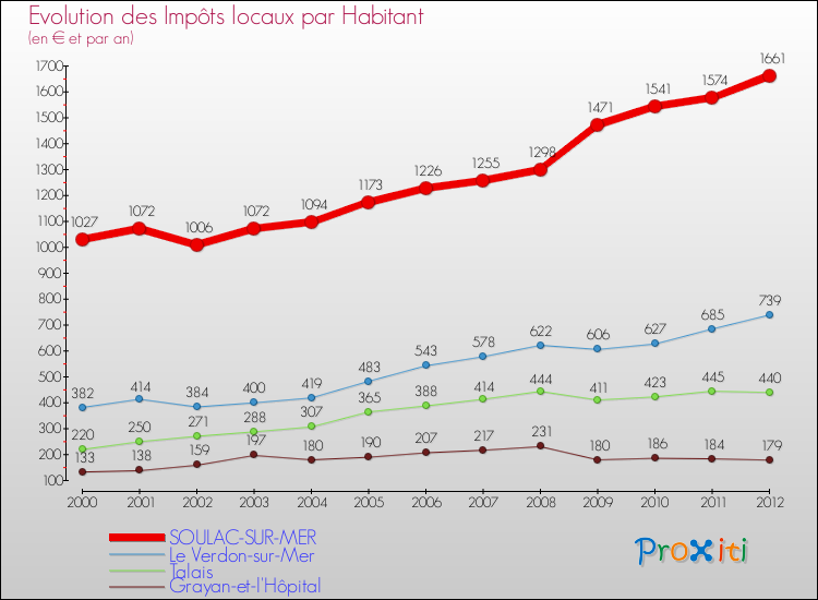 Evolution et montant des impôts locaux par Habitant pour SOULAC-SUR-MER et les communes proches Comparaison des impôts locaux par habitant pour SOULAC-SUR-MER et les communes voisines
