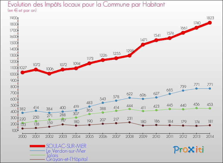 Evolution et montant des impôts locaux par Habitant pour SOULAC-SUR-MER et les communes proches de 2000 à 2014 Comparaison des impôts locaux par habitant pour SOULAC-SUR-MER et les communes voisines de 2000 à 2014