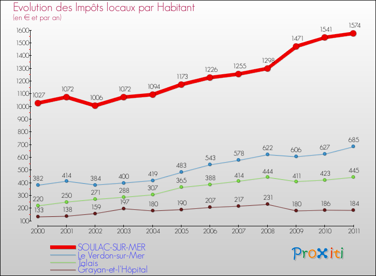 Evolution et montant des impôts locaux par Habitant pour SOULAC-SUR-MER et les communes proches Comparaison des impôts locaux par habitant pour SOULAC-SUR-MER et les communes voisines