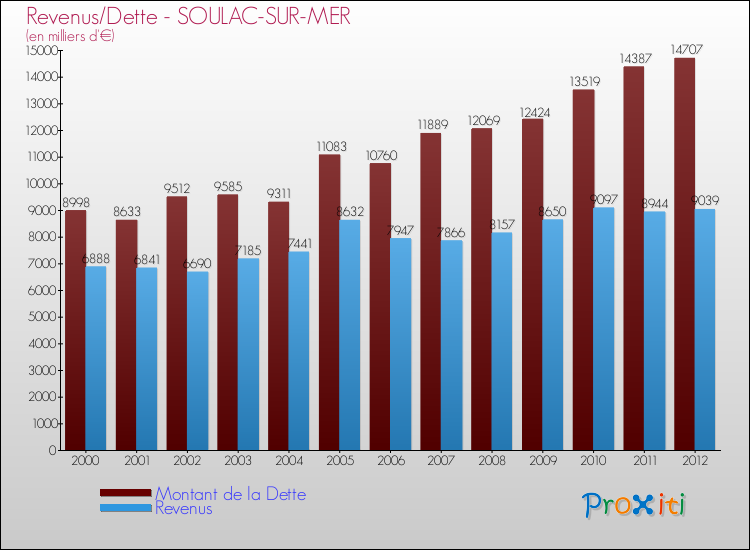 Evolution comparée de la dette et des revenus pour la commune de SOULAC-SUR-MER de 2000 à 2012 Comparaison de la dette et des revenus pour SOULAC-SUR-MER de 2000 à 2012
