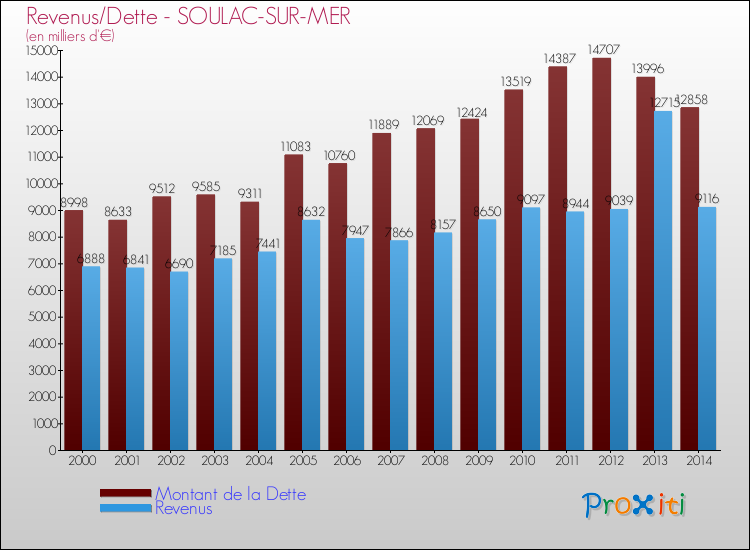 Evolution comparée de la dette et des revenus pour la commune de SOULAC-SUR-MER de 2000 à 2014 Comparaison de la dette et des revenus pour SOULAC-SUR-MER de 2000 à 2014