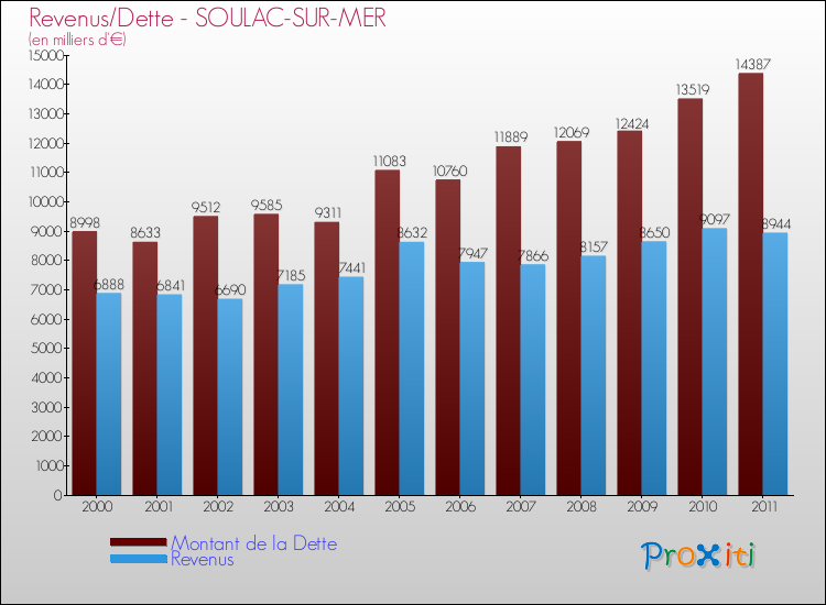 Evolution comparée de la dette et des revenus pour la commune de SOULAC-SUR-MER de 2000 à 2011 Comparaison de la dette et des revenus pour SOULAC-SUR-MER de 2000 à 2011