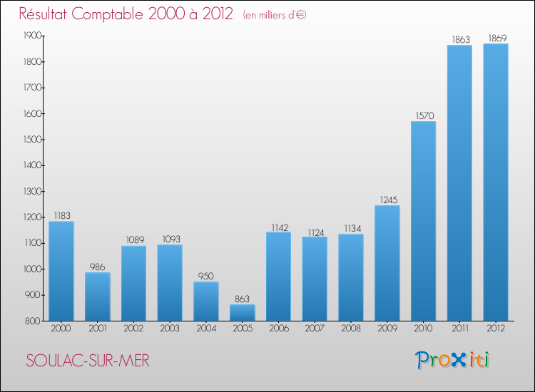 Evolution du résultat comptable pour la commune de SOULAC-SUR-MER de 2000 à 2012 Evolution du résultat comptable pour SOULAC-SUR-MER de 2000 à 2012