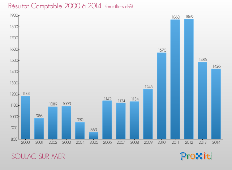 Evolution du résultat comptable pour la commune de SOULAC-SUR-MER de 2000 à 2014 Evolution du résultat comptable pour SOULAC-SUR-MER de 2000 à 2014