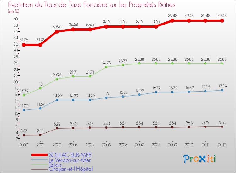 Evolution du taux de la taxe foncière sur le bati pour SOULAC-SUR-MER et les communes proches de 2000 à 2012 Comparaison des taux de taxe foncière sur le bati pour SOULAC-SUR-MER et les communes voisines de 2000 à 2012