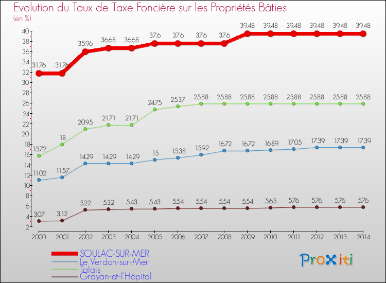 Evolution du taux de la taxe foncière sur le bati pour SOULAC-SUR-MER et les communes proches de 2000 à 2014 Comparaison des taux de taxe foncière sur le bati pour SOULAC-SUR-MER et les communes voisines de 2000 à 2014