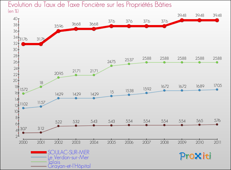 Evolution du taux de la taxe foncière sur le bati pour SOULAC-SUR-MER et les communes proches Comparaison des taux de taxe foncière sur le bati pour SOULAC-SUR-MER et les communes voisines