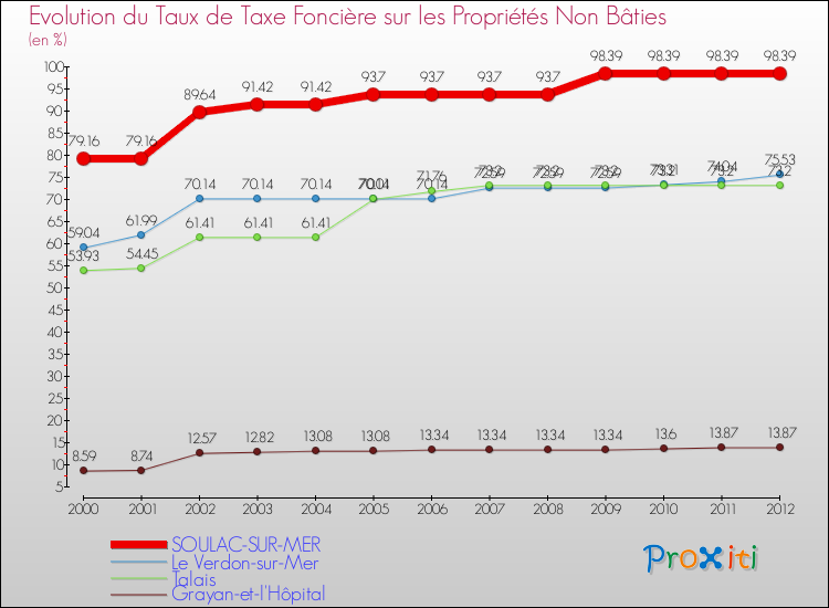 Evolution du taux de la taxe foncière sur les immeubles et terrains non batis pour SOULAC-SUR-MER et les communes proches de 2000 à 2012 Comparaison des taux de la taxe foncière sur les immeubles et terrains non batis pour SOULAC-SUR-MER et les communes voisines de 2000 à 2012