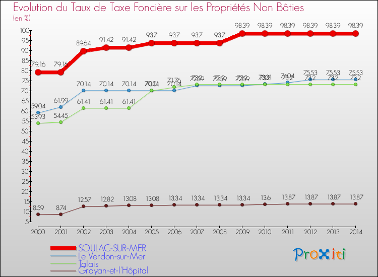 Evolution du taux de la taxe foncière sur les immeubles et terrains non batis pour SOULAC-SUR-MER et les communes proches de 2000 à 2014 Comparaison des taux de la taxe foncière sur les immeubles et terrains non batis pour SOULAC-SUR-MER et les communes voisines de 2000 à 2014
