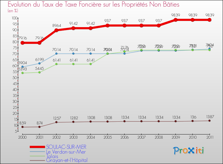 Evolution du taux de la taxe foncière sur les immeubles et terrains non batis pour SOULAC-SUR-MER et les communes proches Comparaison des taux de la taxe foncière sur les immeubles et terrains non batis pour SOULAC-SUR-MER et les communes voisines