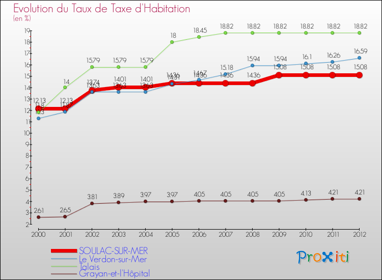 Evolution du taux de la taxe d'habitation pour SOULAC-SUR-MER et les communes proches Comparaison des taux de la taxe d'habitation pour SOULAC-SUR-MER et les communes voisines